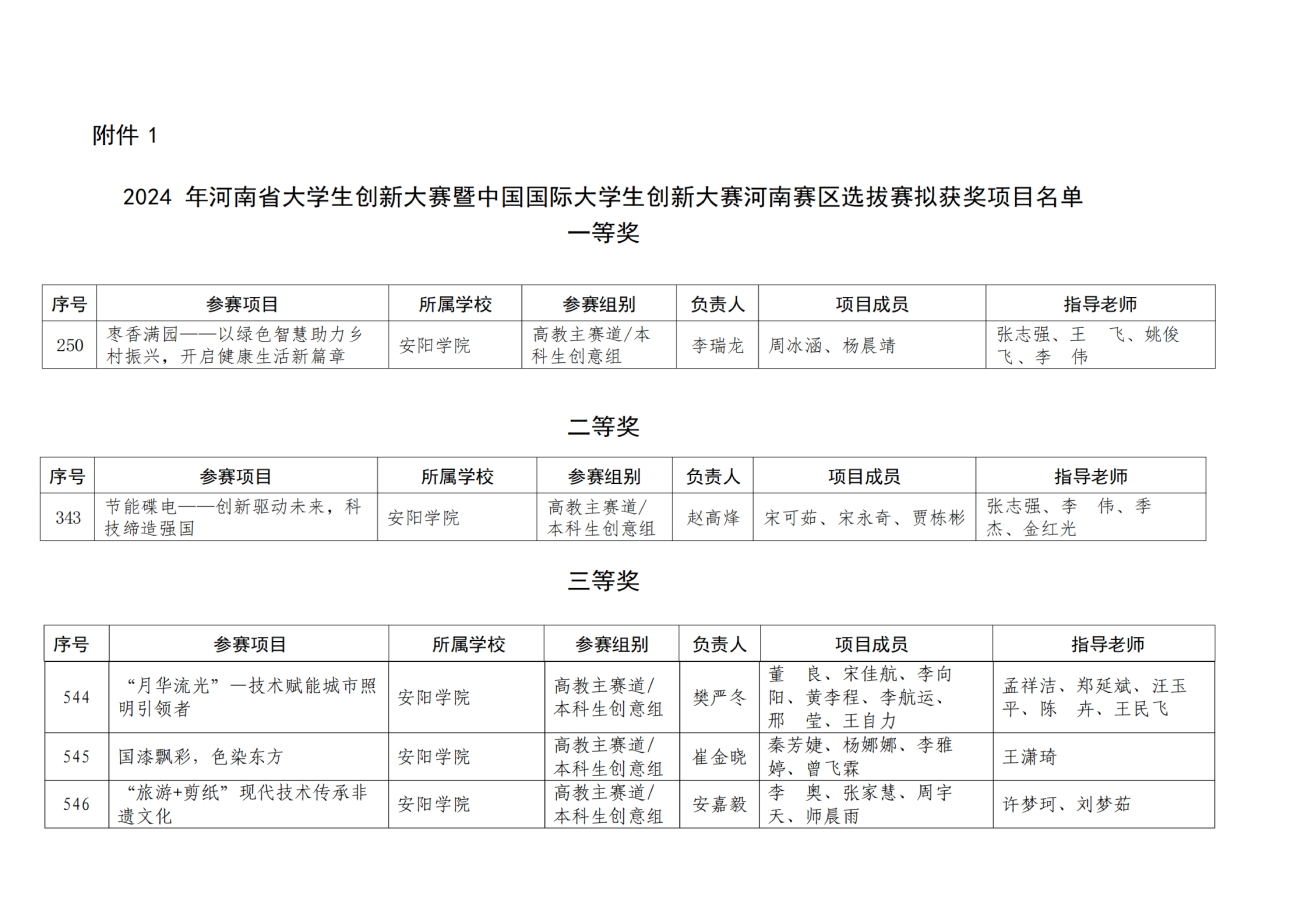 河南省教育厅省赛现场赛红头文件、河南省省赛获奖公示单、参赛预算签呈、费用报销明细(上签呈版)_9_纯图版_00