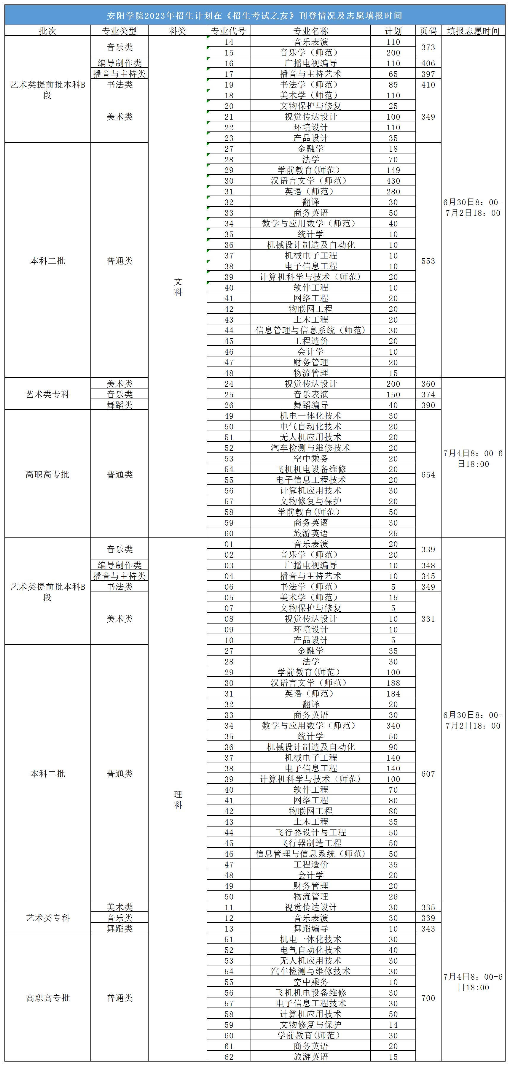 Beat365官方网站2023年河南省招生计划在《招生考试之友》刊登情况_Sheet1.jpg